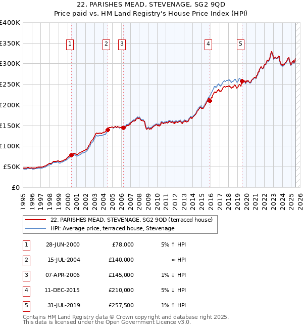 22, PARISHES MEAD, STEVENAGE, SG2 9QD: Price paid vs HM Land Registry's House Price Index