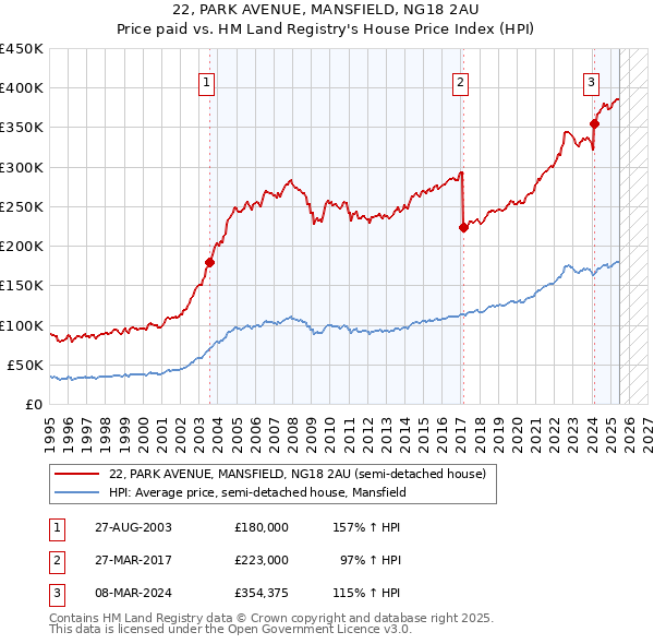 22, PARK AVENUE, MANSFIELD, NG18 2AU: Price paid vs HM Land Registry's House Price Index