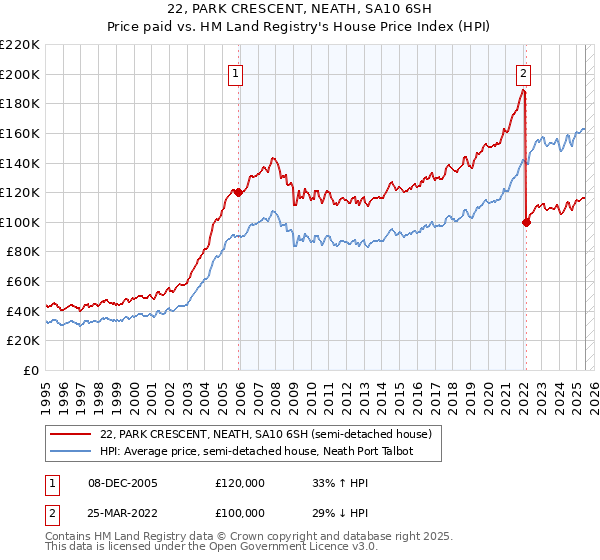 22, PARK CRESCENT, NEATH, SA10 6SH: Price paid vs HM Land Registry's House Price Index