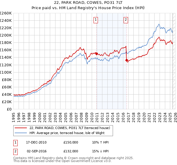22, PARK ROAD, COWES, PO31 7LT: Price paid vs HM Land Registry's House Price Index