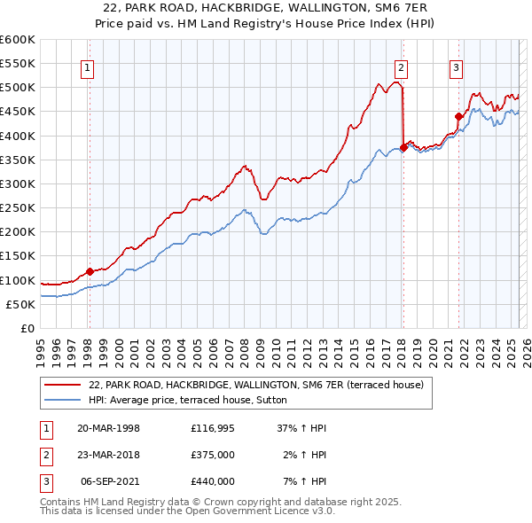 22, PARK ROAD, HACKBRIDGE, WALLINGTON, SM6 7ER: Price paid vs HM Land Registry's House Price Index