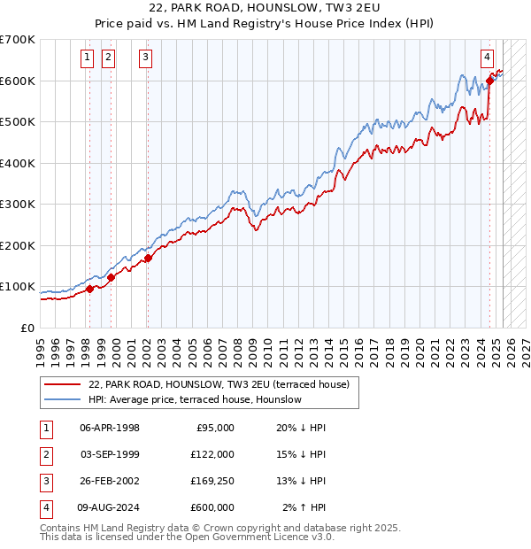 22, PARK ROAD, HOUNSLOW, TW3 2EU: Price paid vs HM Land Registry's House Price Index