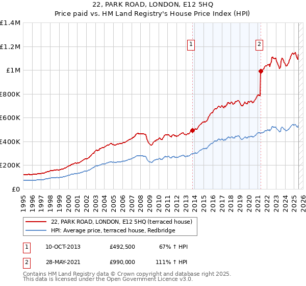 22, PARK ROAD, LONDON, E12 5HQ: Price paid vs HM Land Registry's House Price Index