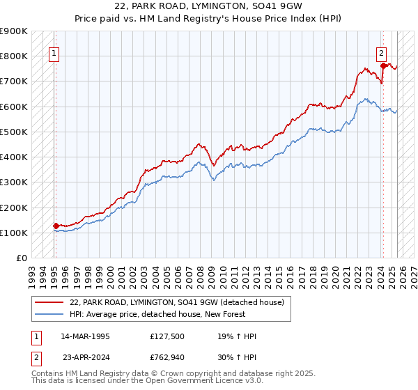 22, PARK ROAD, LYMINGTON, SO41 9GW: Price paid vs HM Land Registry's House Price Index