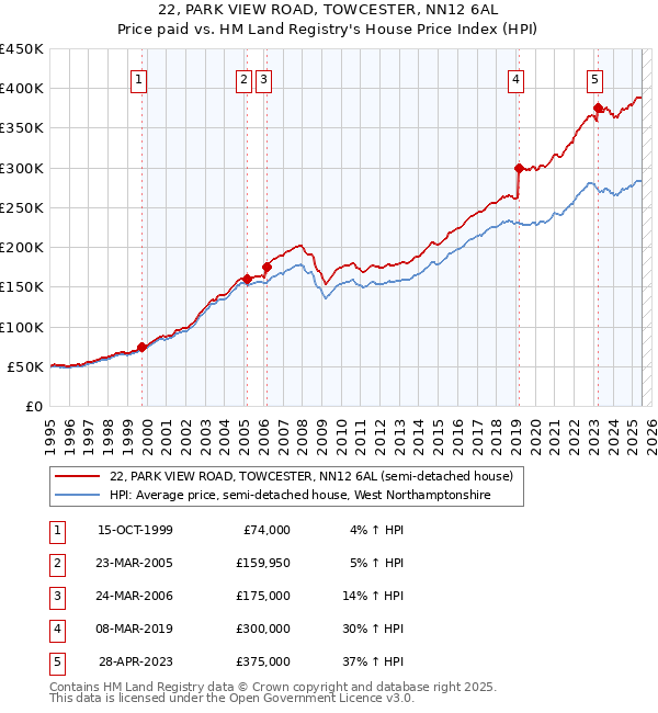 22, PARK VIEW ROAD, TOWCESTER, NN12 6AL: Price paid vs HM Land Registry's House Price Index