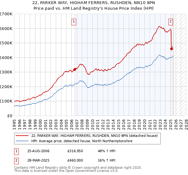 22, PARKER WAY, HIGHAM FERRERS, RUSHDEN, NN10 8PN: Price paid vs HM Land Registry's House Price Index