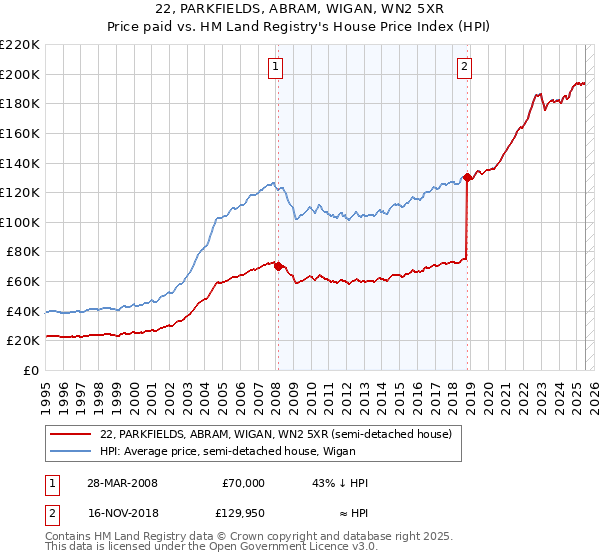 22, PARKFIELDS, ABRAM, WIGAN, WN2 5XR: Price paid vs HM Land Registry's House Price Index