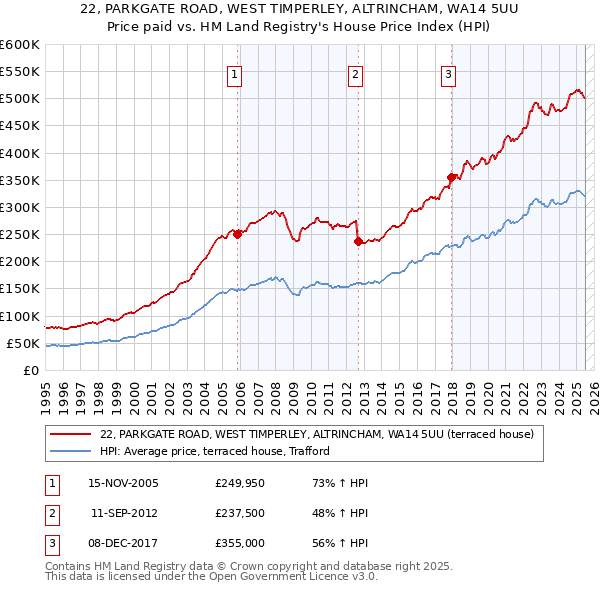 22, PARKGATE ROAD, WEST TIMPERLEY, ALTRINCHAM, WA14 5UU: Price paid vs HM Land Registry's House Price Index