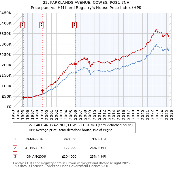 22, PARKLANDS AVENUE, COWES, PO31 7NH: Price paid vs HM Land Registry's House Price Index