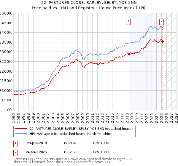 22, PASTURES CLOSE, BARLBY, SELBY, YO8 5NN: Price paid vs HM Land Registry's House Price Index