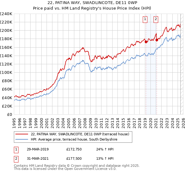 22, PATINA WAY, SWADLINCOTE, DE11 0WP: Price paid vs HM Land Registry's House Price Index