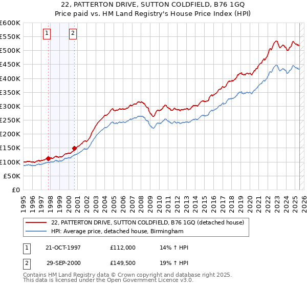 22, PATTERTON DRIVE, SUTTON COLDFIELD, B76 1GQ: Price paid vs HM Land Registry's House Price Index