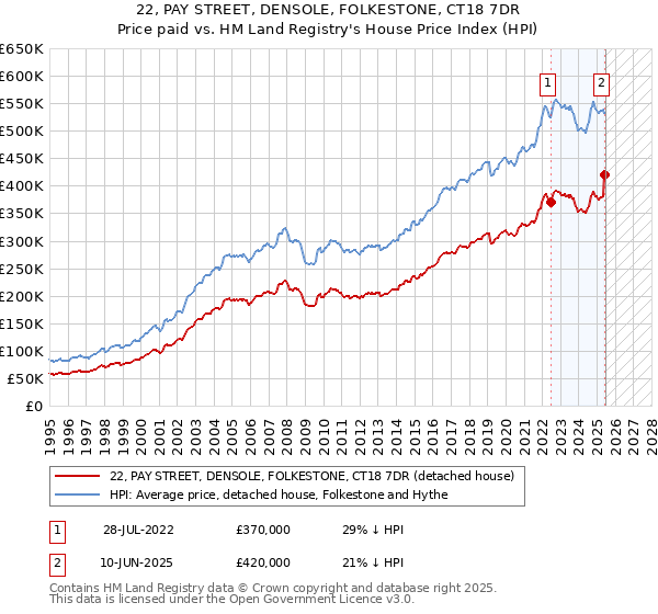 22, PAY STREET, DENSOLE, FOLKESTONE, CT18 7DR: Price paid vs HM Land Registry's House Price Index