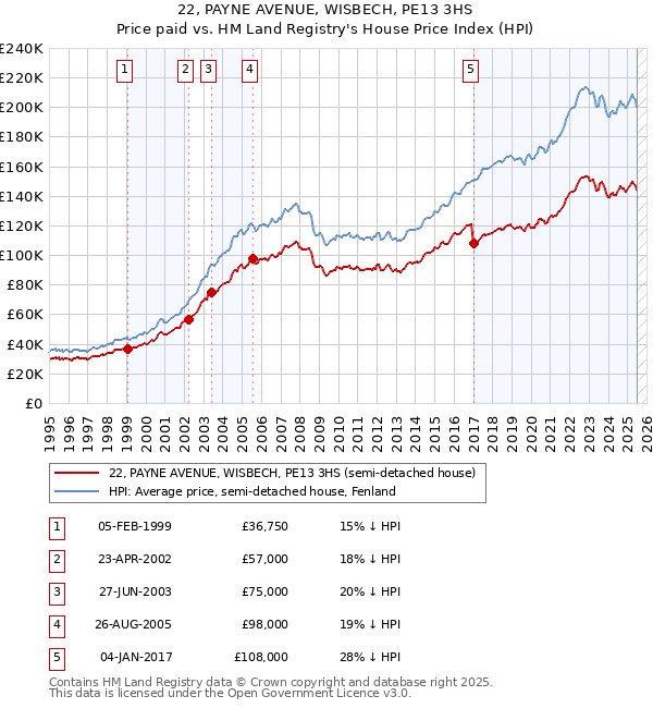 22, PAYNE AVENUE, WISBECH, PE13 3HS: Price paid vs HM Land Registry's House Price Index
