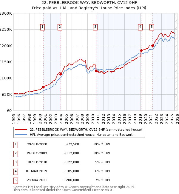 22, PEBBLEBROOK WAY, BEDWORTH, CV12 9HF: Price paid vs HM Land Registry's House Price Index