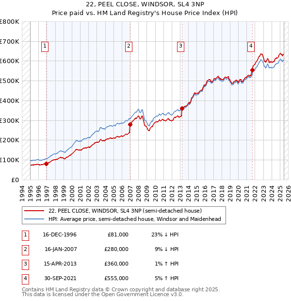 22, PEEL CLOSE, WINDSOR, SL4 3NP: Price paid vs HM Land Registry's House Price Index