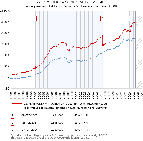 22, PEMBROKE WAY, NUNEATON, CV11 4FT: Price paid vs HM Land Registry's House Price Index