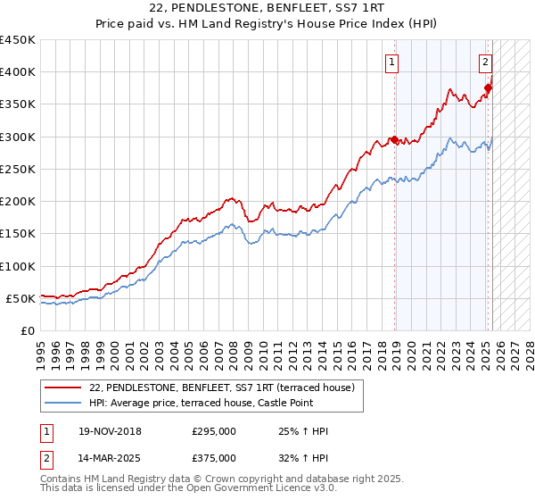22, PENDLESTONE, BENFLEET, SS7 1RT: Price paid vs HM Land Registry's House Price Index