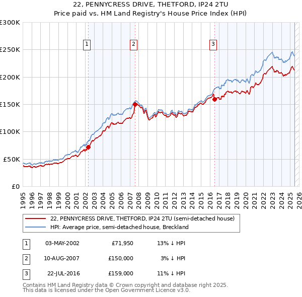 22, PENNYCRESS DRIVE, THETFORD, IP24 2TU: Price paid vs HM Land Registry's House Price Index