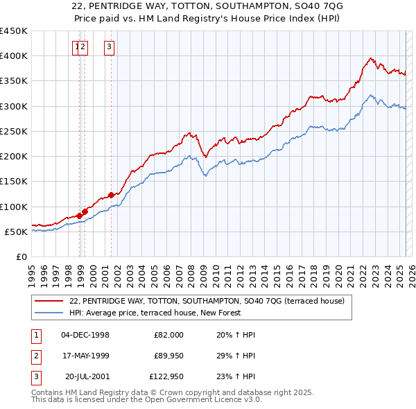 22, PENTRIDGE WAY, TOTTON, SOUTHAMPTON, SO40 7QG: Price paid vs HM Land Registry's House Price Index
