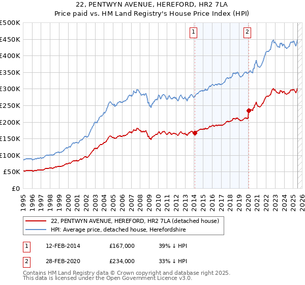 22, PENTWYN AVENUE, HEREFORD, HR2 7LA: Price paid vs HM Land Registry's House Price Index