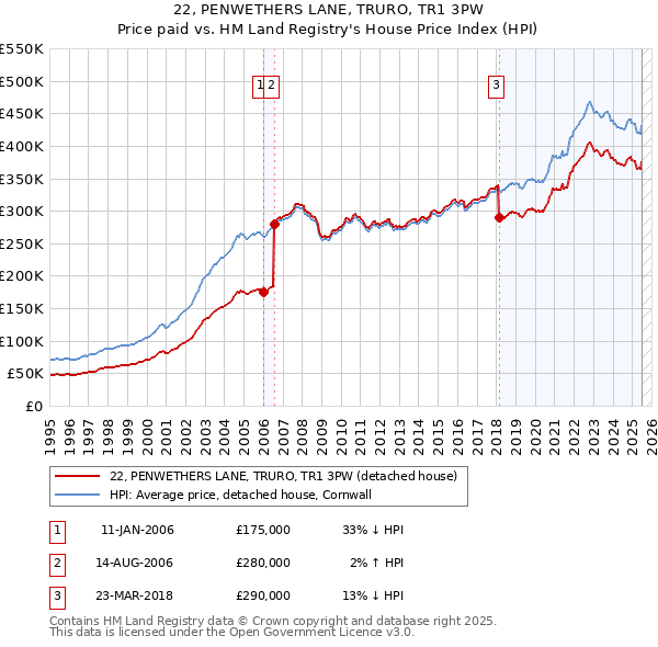 22, PENWETHERS LANE, TRURO, TR1 3PW: Price paid vs HM Land Registry's House Price Index