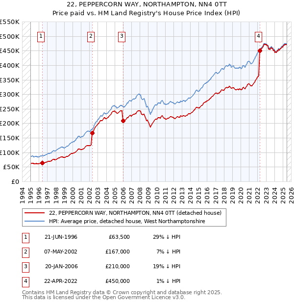 22, PEPPERCORN WAY, NORTHAMPTON, NN4 0TT: Price paid vs HM Land Registry's House Price Index