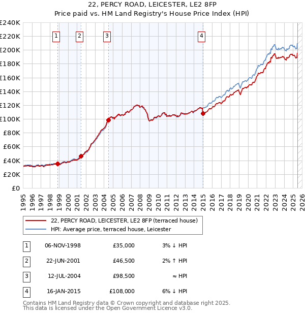 22, PERCY ROAD, LEICESTER, LE2 8FP: Price paid vs HM Land Registry's House Price Index