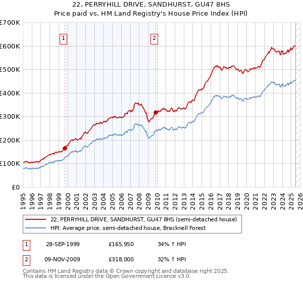 22, PERRYHILL DRIVE, SANDHURST, GU47 8HS: Price paid vs HM Land Registry's House Price Index