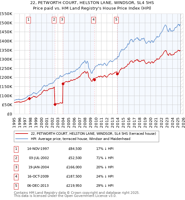 22, PETWORTH COURT, HELSTON LANE, WINDSOR, SL4 5HS: Price paid vs HM Land Registry's House Price Index