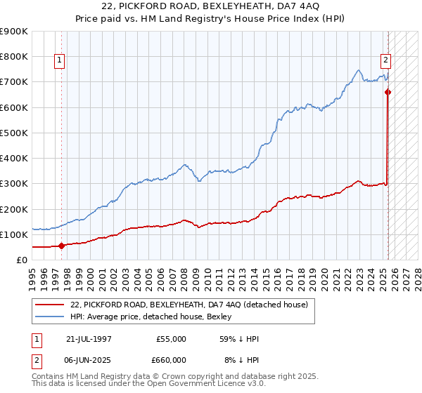 22, PICKFORD ROAD, BEXLEYHEATH, DA7 4AQ: Price paid vs HM Land Registry's House Price Index