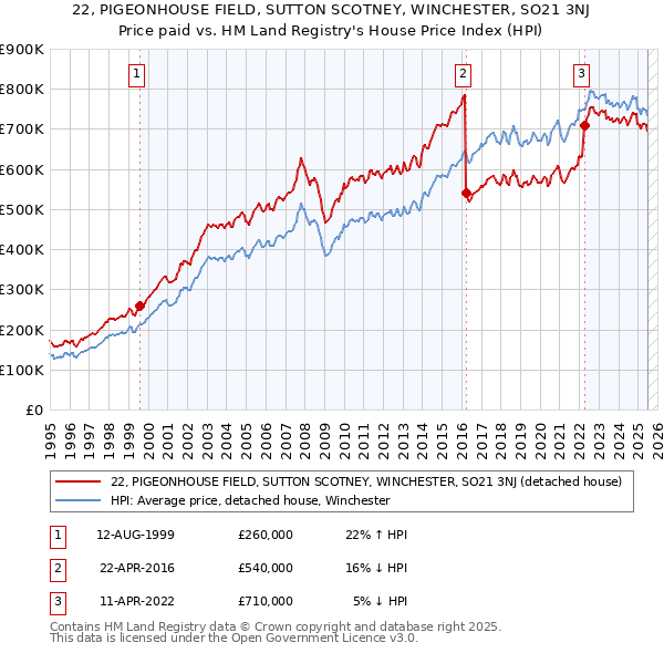 22, PIGEONHOUSE FIELD, SUTTON SCOTNEY, WINCHESTER, SO21 3NJ: Price paid vs HM Land Registry's House Price Index
