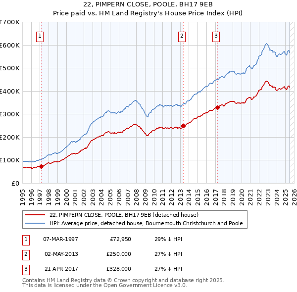 22, PIMPERN CLOSE, POOLE, BH17 9EB: Price paid vs HM Land Registry's House Price Index