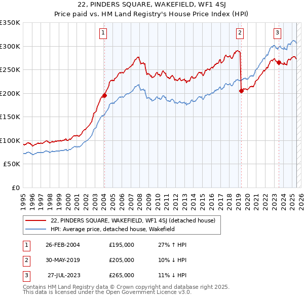 22, PINDERS SQUARE, WAKEFIELD, WF1 4SJ: Price paid vs HM Land Registry's House Price Index