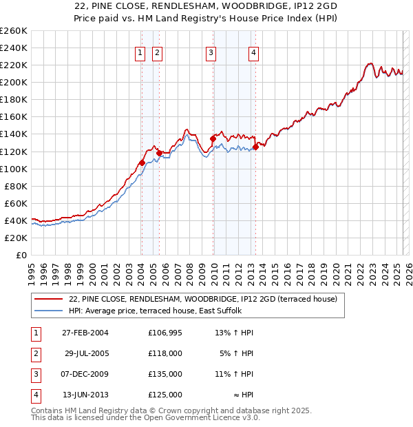 22, PINE CLOSE, RENDLESHAM, WOODBRIDGE, IP12 2GD: Price paid vs HM Land Registry's House Price Index