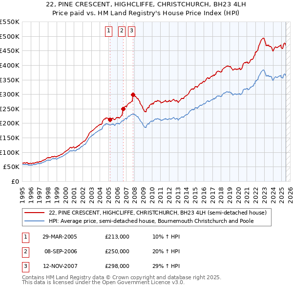 22, PINE CRESCENT, HIGHCLIFFE, CHRISTCHURCH, BH23 4LH: Price paid vs HM Land Registry's House Price Index