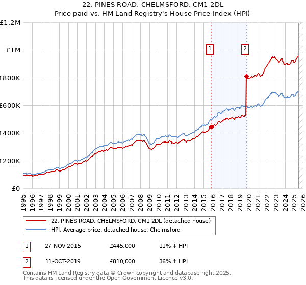 22, PINES ROAD, CHELMSFORD, CM1 2DL: Price paid vs HM Land Registry's House Price Index