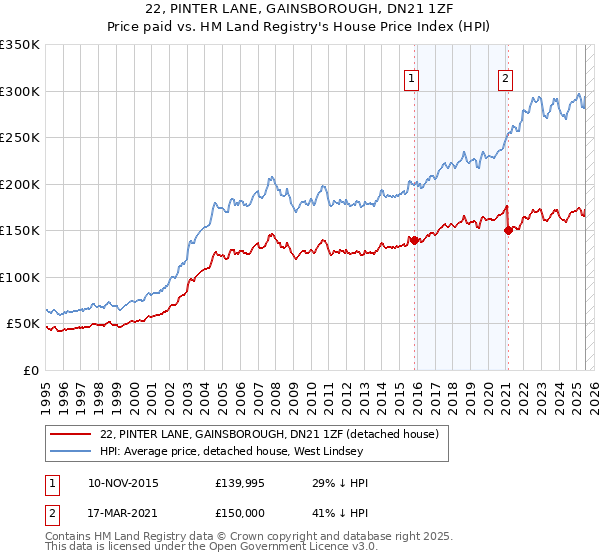 22, PINTER LANE, GAINSBOROUGH, DN21 1ZF: Price paid vs HM Land Registry's House Price Index