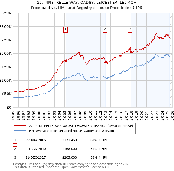 22, PIPISTRELLE WAY, OADBY, LEICESTER, LE2 4QA: Price paid vs HM Land Registry's House Price Index