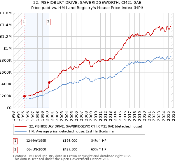 22, PISHIOBURY DRIVE, SAWBRIDGEWORTH, CM21 0AE: Price paid vs HM Land Registry's House Price Index