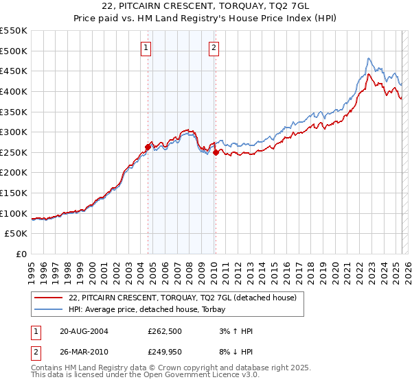 22, PITCAIRN CRESCENT, TORQUAY, TQ2 7GL: Price paid vs HM Land Registry's House Price Index