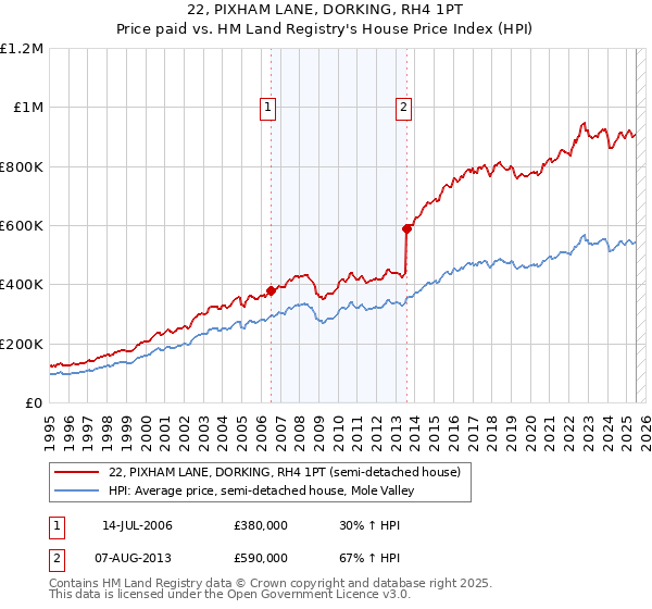 22, PIXHAM LANE, DORKING, RH4 1PT: Price paid vs HM Land Registry's House Price Index