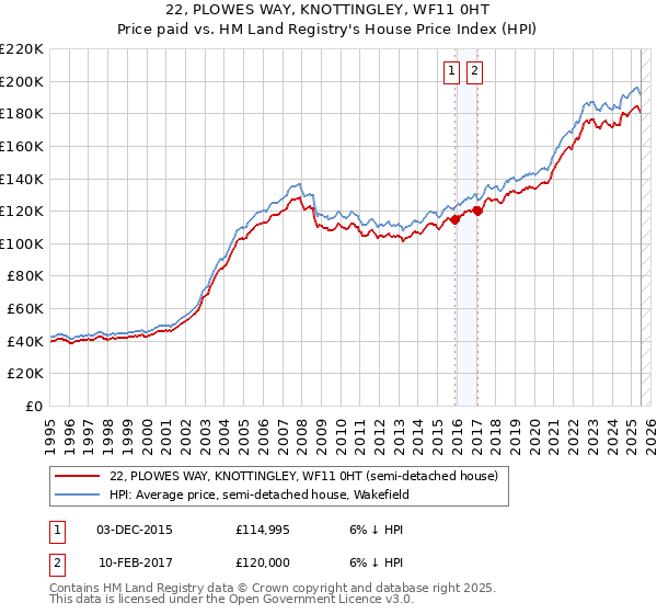 22, PLOWES WAY, KNOTTINGLEY, WF11 0HT: Price paid vs HM Land Registry's House Price Index