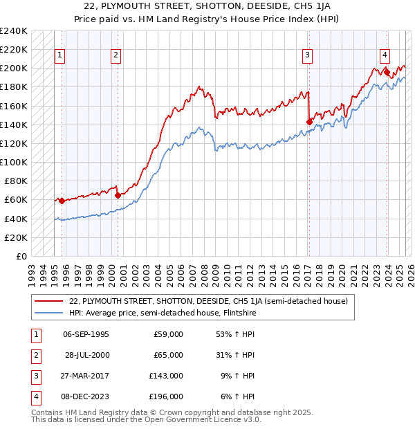 22, PLYMOUTH STREET, SHOTTON, DEESIDE, CH5 1JA: Price paid vs HM Land Registry's House Price Index