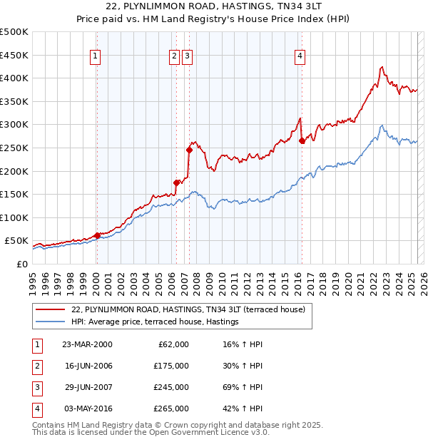 22, PLYNLIMMON ROAD, HASTINGS, TN34 3LT: Price paid vs HM Land Registry's House Price Index