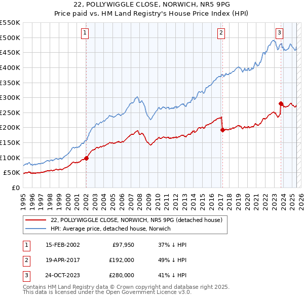 22, POLLYWIGGLE CLOSE, NORWICH, NR5 9PG: Price paid vs HM Land Registry's House Price Index