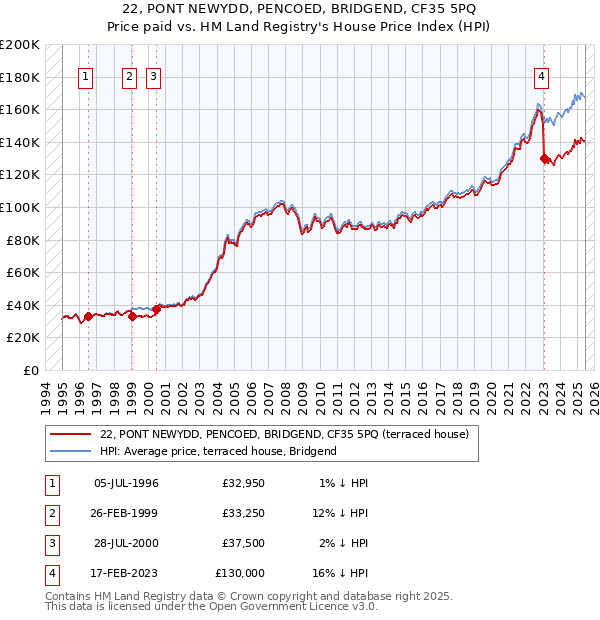 22, PONT NEWYDD, PENCOED, BRIDGEND, CF35 5PQ: Price paid vs HM Land Registry's House Price Index