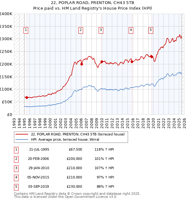 22, POPLAR ROAD, PRENTON, CH43 5TB: Price paid vs HM Land Registry's House Price Index