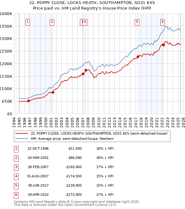 22, POPPY CLOSE, LOCKS HEATH, SOUTHAMPTON, SO31 6XS: Price paid vs HM Land Registry's House Price Index