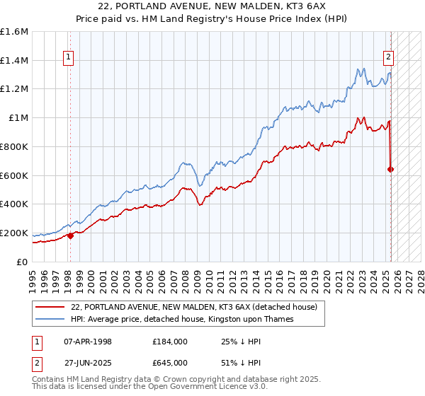22, PORTLAND AVENUE, NEW MALDEN, KT3 6AX: Price paid vs HM Land Registry's House Price Index